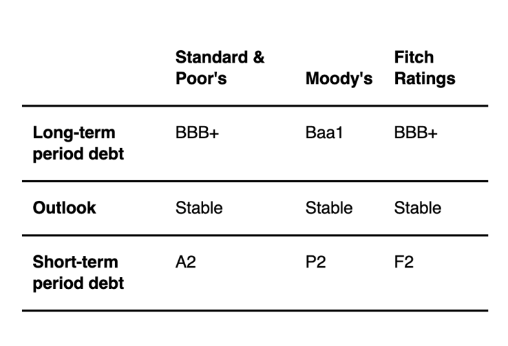 tableau des agences de notation.En