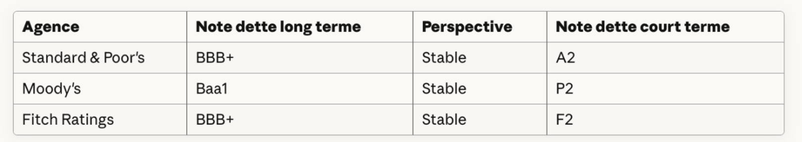 tableau des agences de notation