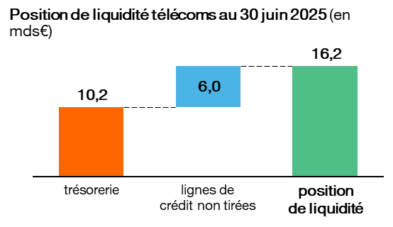 graphique de la position de liquidité