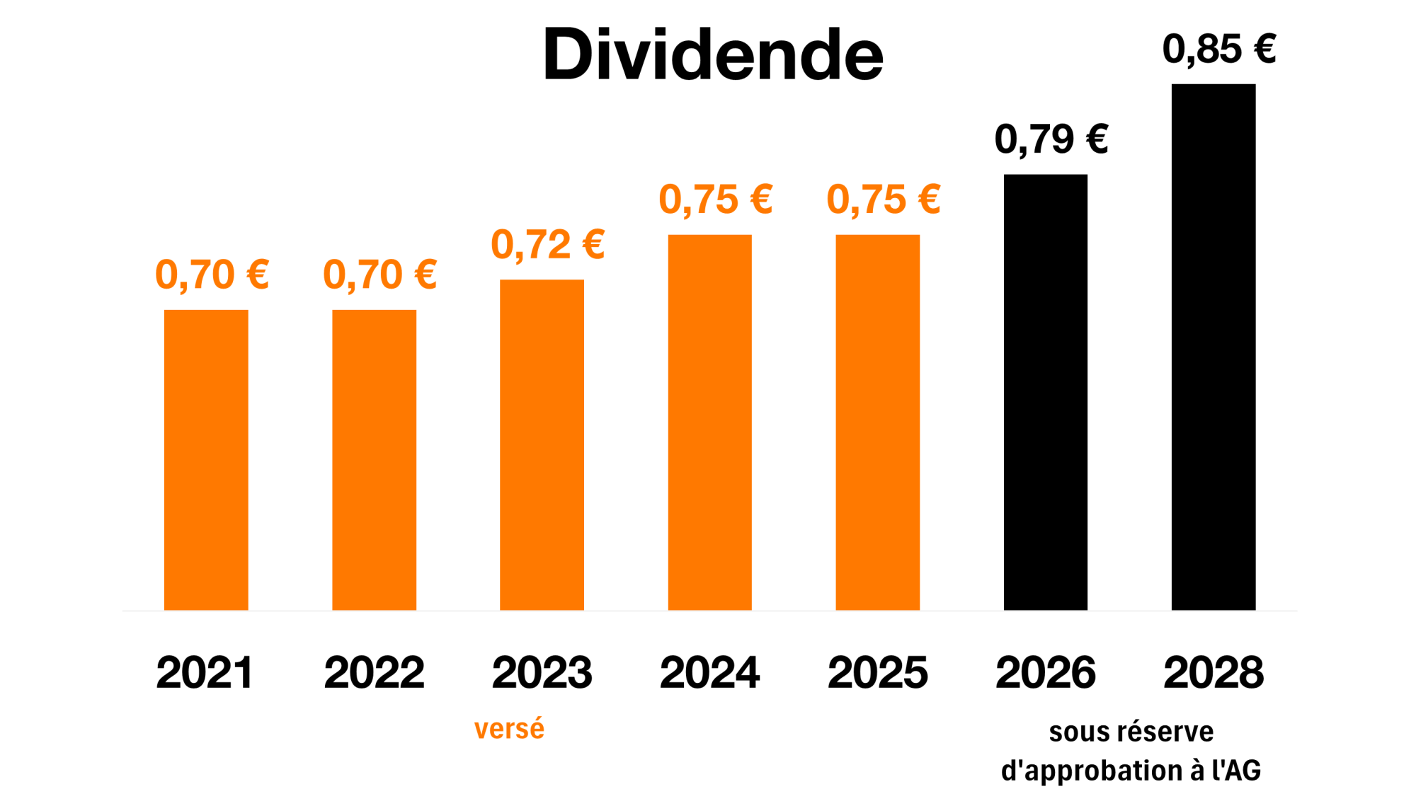 Evolution du dividende de 0,70€ en 2021 à 0,85€ en 2028