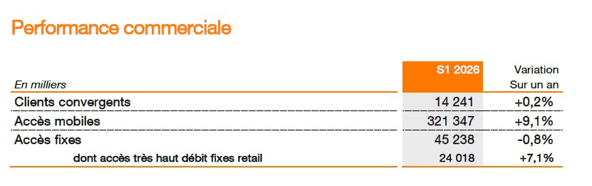 chiffres clés perf commerciale H126