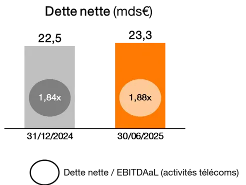 Graphique de la dette nette