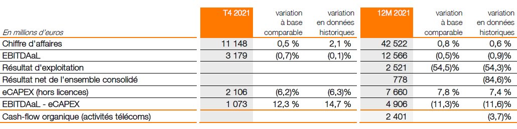 résultats annuels 2021