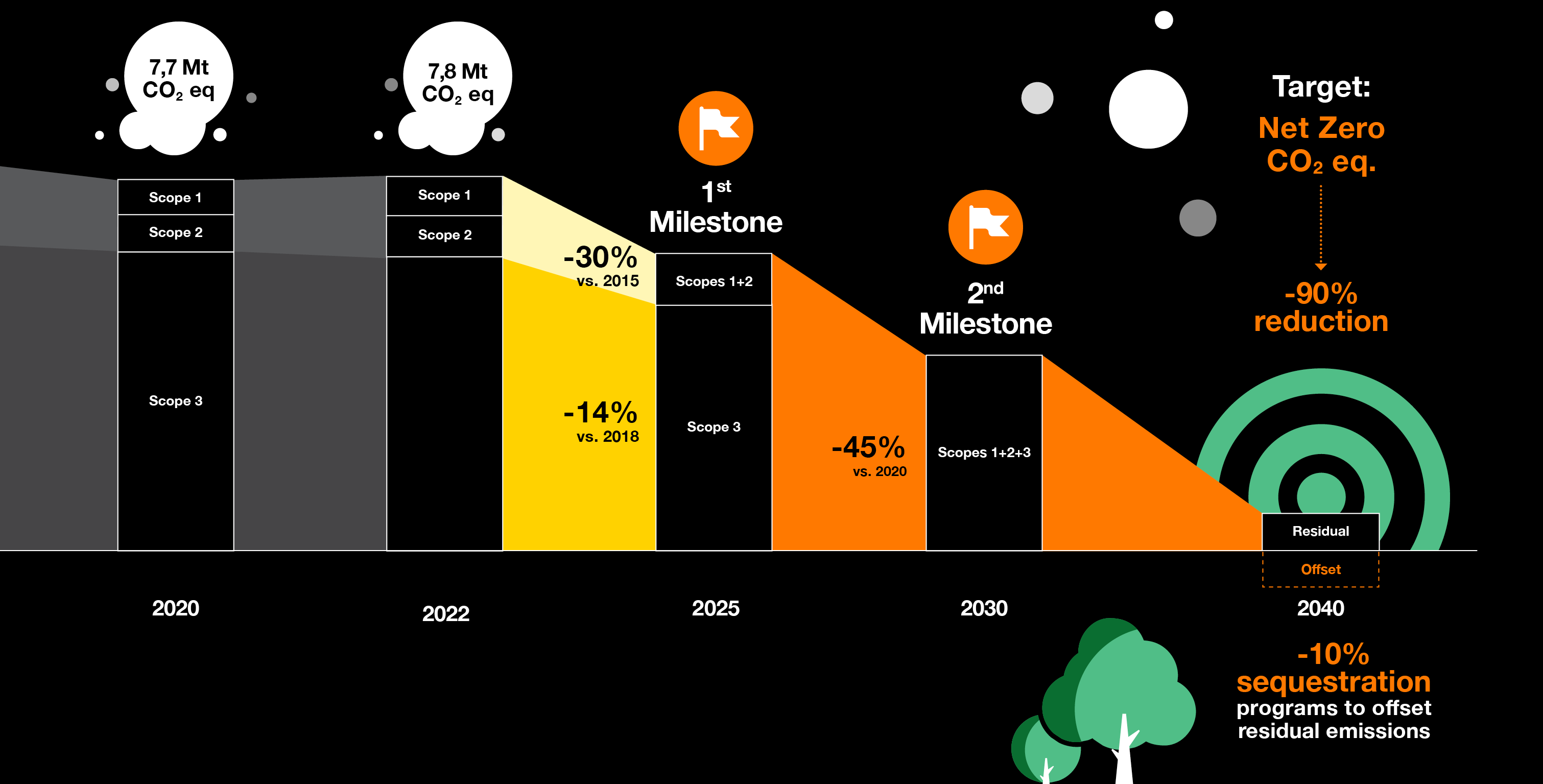 SCOPE 3 illustration to reach Net Zero Carbon in 2040