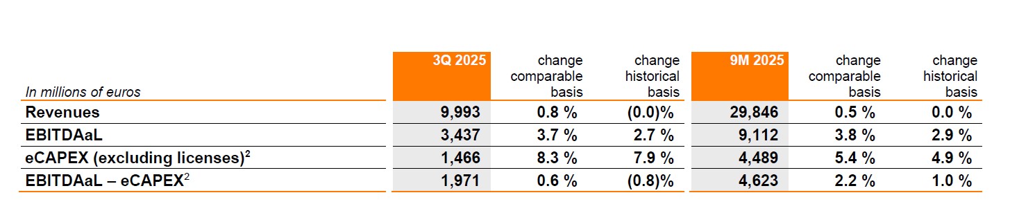 Q3 2025 Key figures