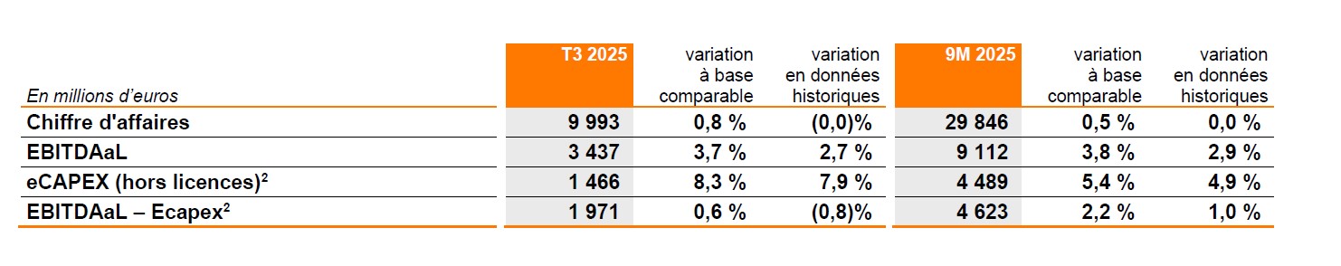 Chiffres clés T3 2025