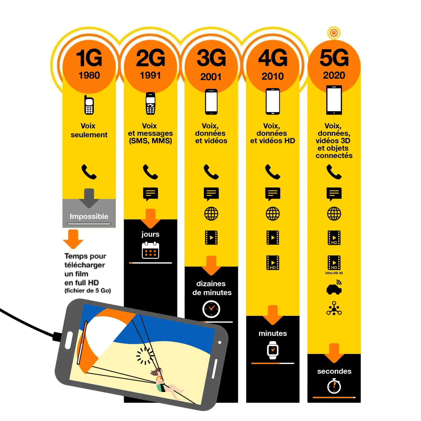 L-evolution-des-generations-de-reseaux-mobiles-accompagne-la-croissance-exponentielle-des-usages
